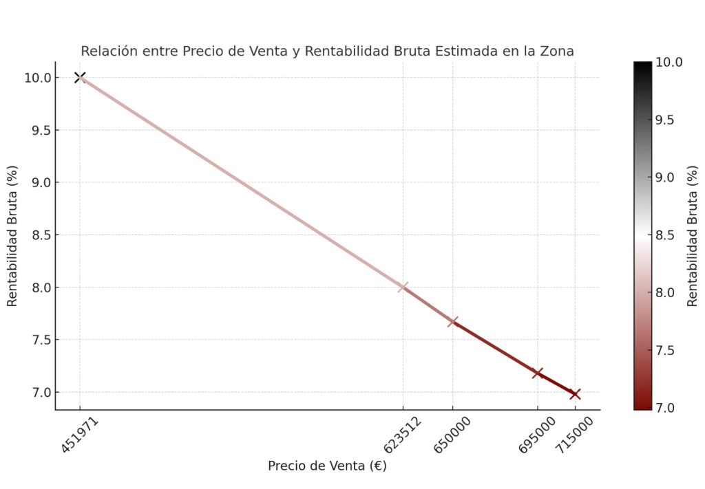 rentabilidad-bruta-zona-1024x711 LA FINCA GOLF - UN MERCADO MUY RENTABLE.