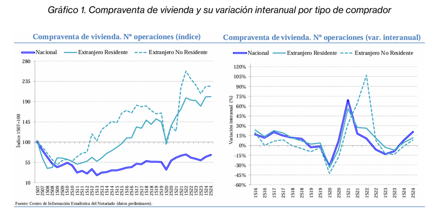 image COMPRAVENTA DE VIVIENDAS - ANÁLISIS DE 2023 - 2024